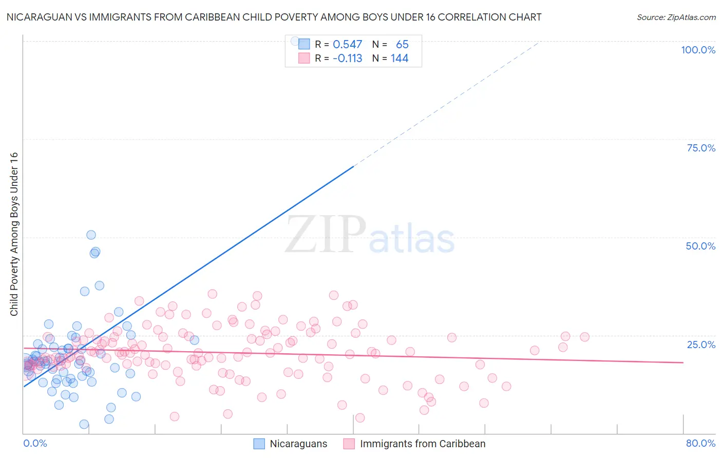 Nicaraguan vs Immigrants from Caribbean Child Poverty Among Boys Under 16