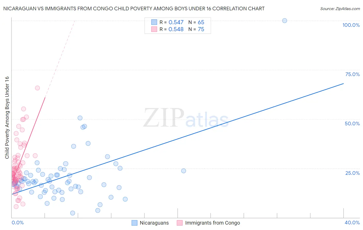 Nicaraguan vs Immigrants from Congo Child Poverty Among Boys Under 16