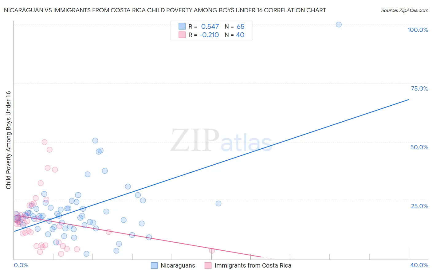 Nicaraguan vs Immigrants from Costa Rica Child Poverty Among Boys Under 16