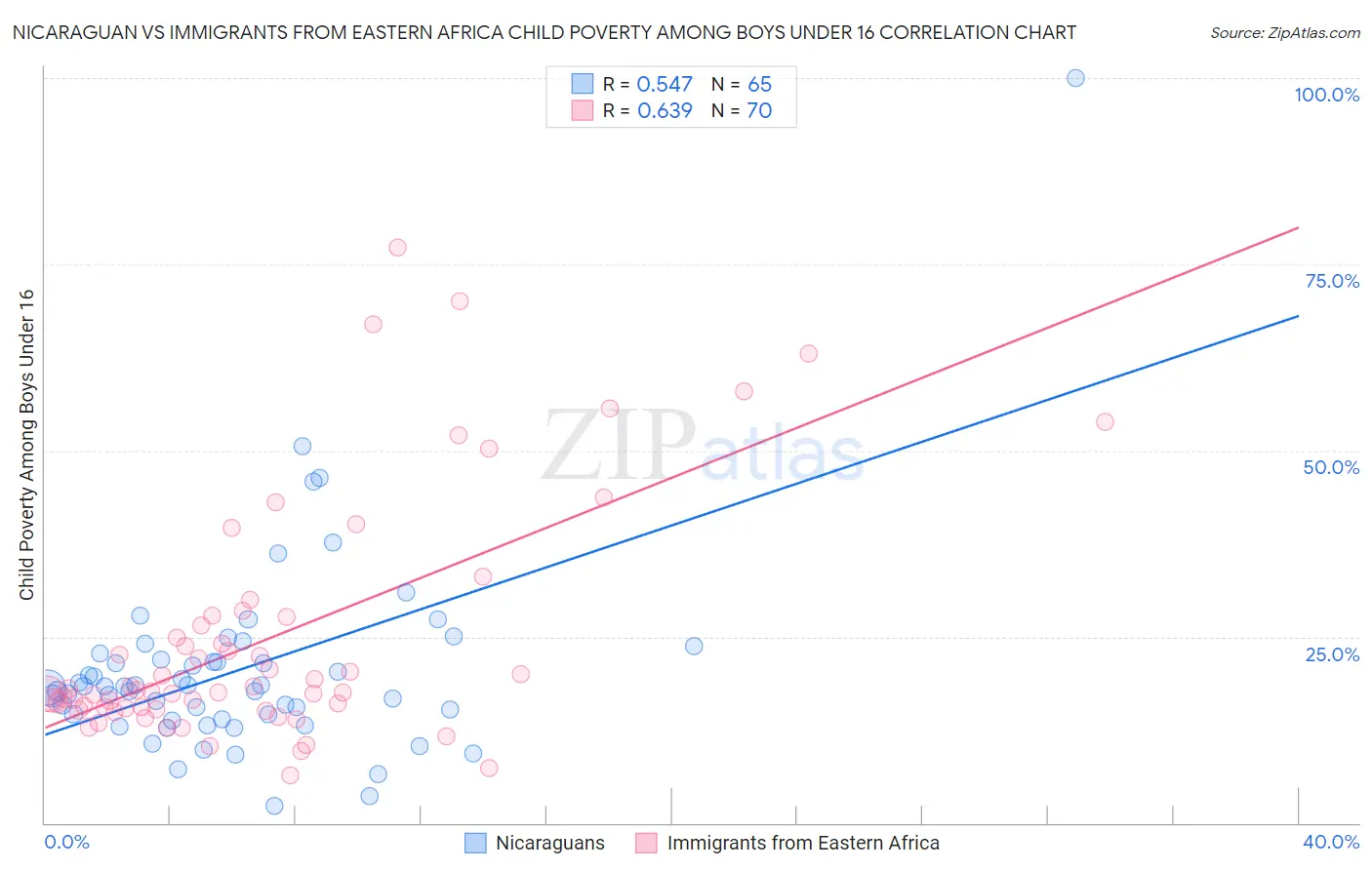 Nicaraguan vs Immigrants from Eastern Africa Child Poverty Among Boys Under 16