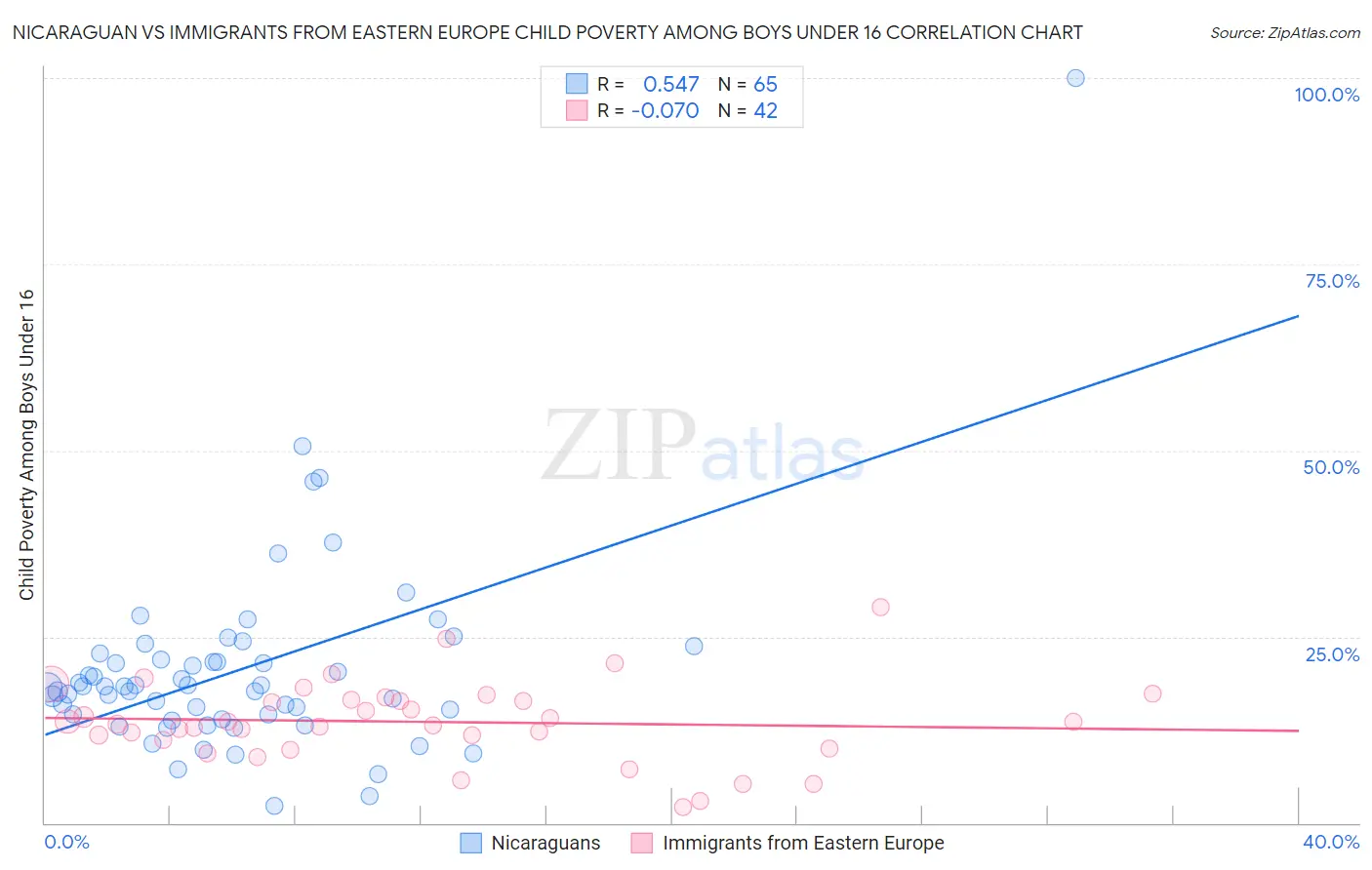 Nicaraguan vs Immigrants from Eastern Europe Child Poverty Among Boys Under 16