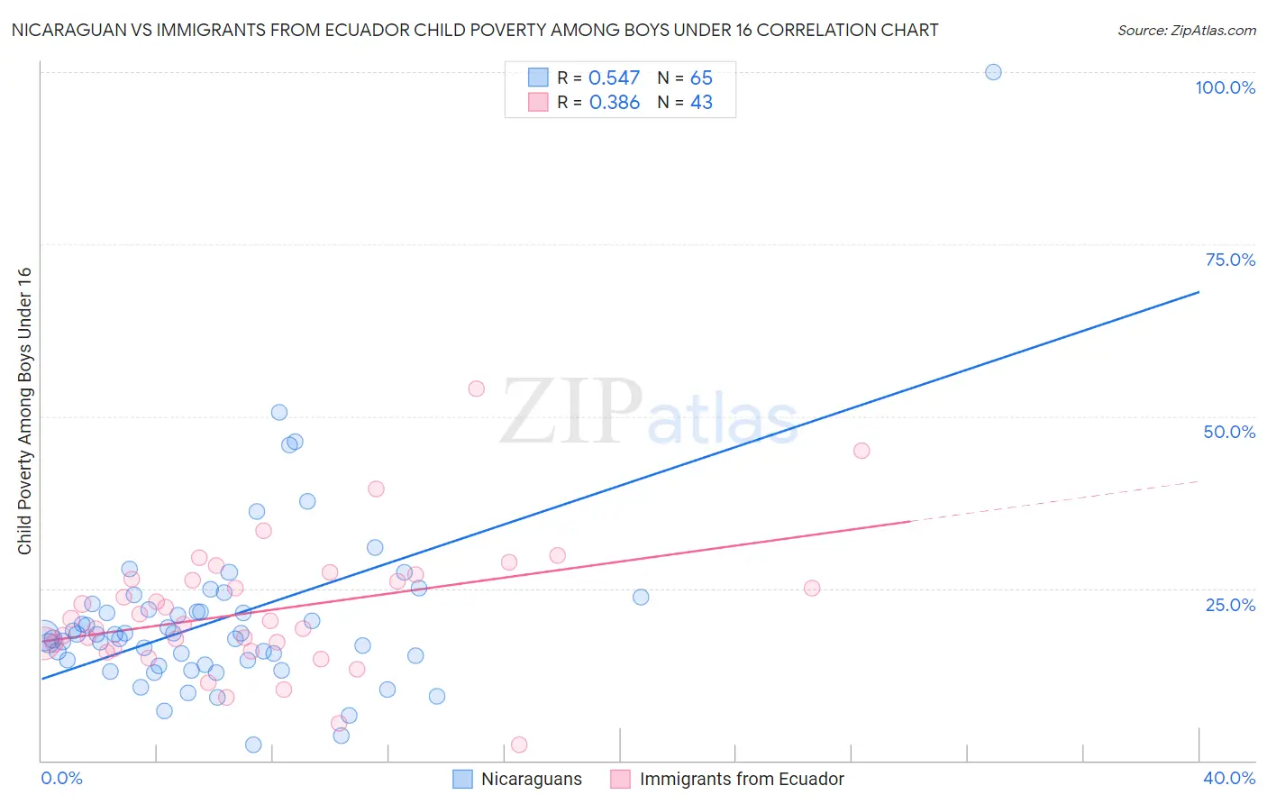 Nicaraguan vs Immigrants from Ecuador Child Poverty Among Boys Under 16