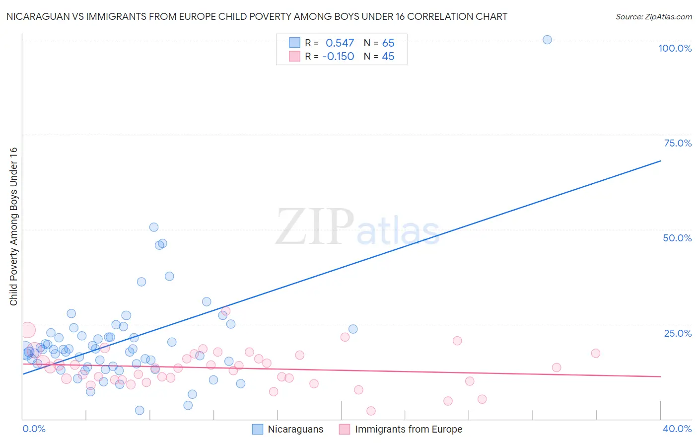 Nicaraguan vs Immigrants from Europe Child Poverty Among Boys Under 16