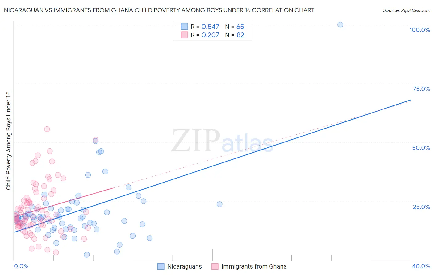 Nicaraguan vs Immigrants from Ghana Child Poverty Among Boys Under 16