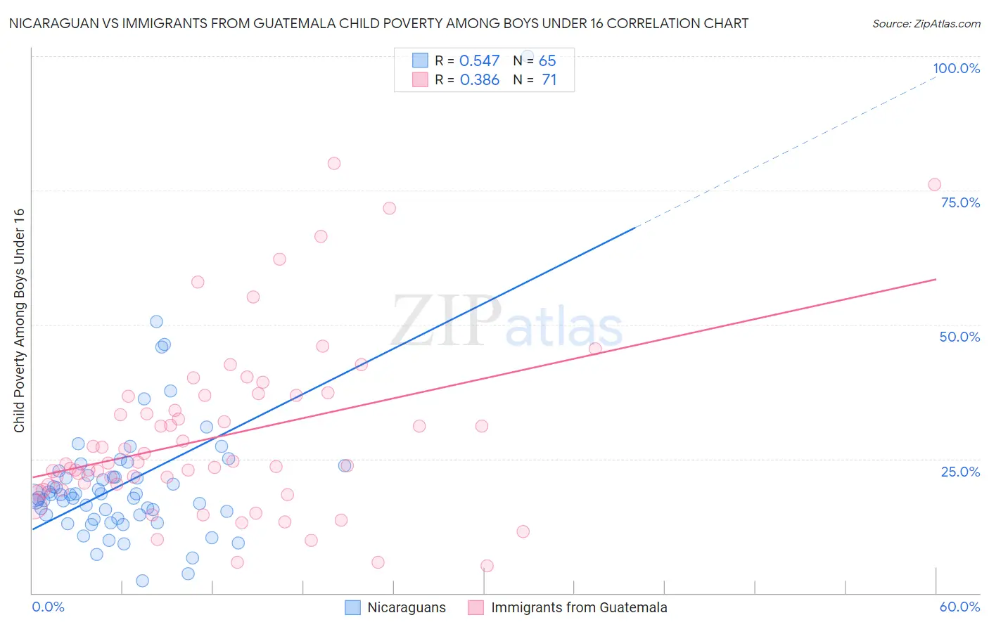 Nicaraguan vs Immigrants from Guatemala Child Poverty Among Boys Under 16