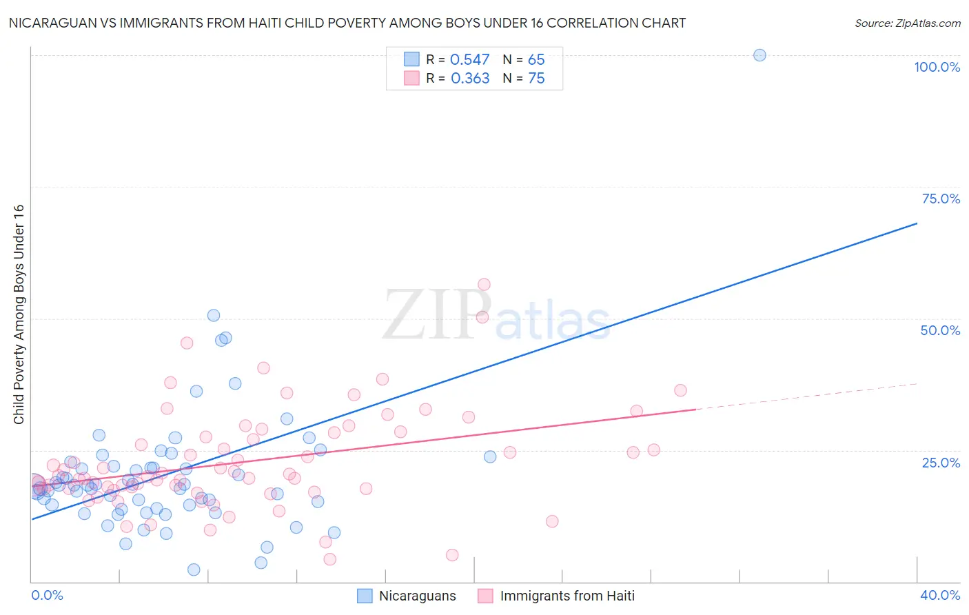 Nicaraguan vs Immigrants from Haiti Child Poverty Among Boys Under 16