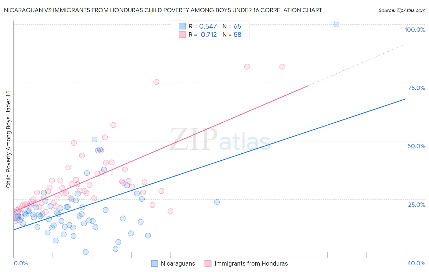 Nicaraguan vs Immigrants from Honduras Child Poverty Among Boys Under 16