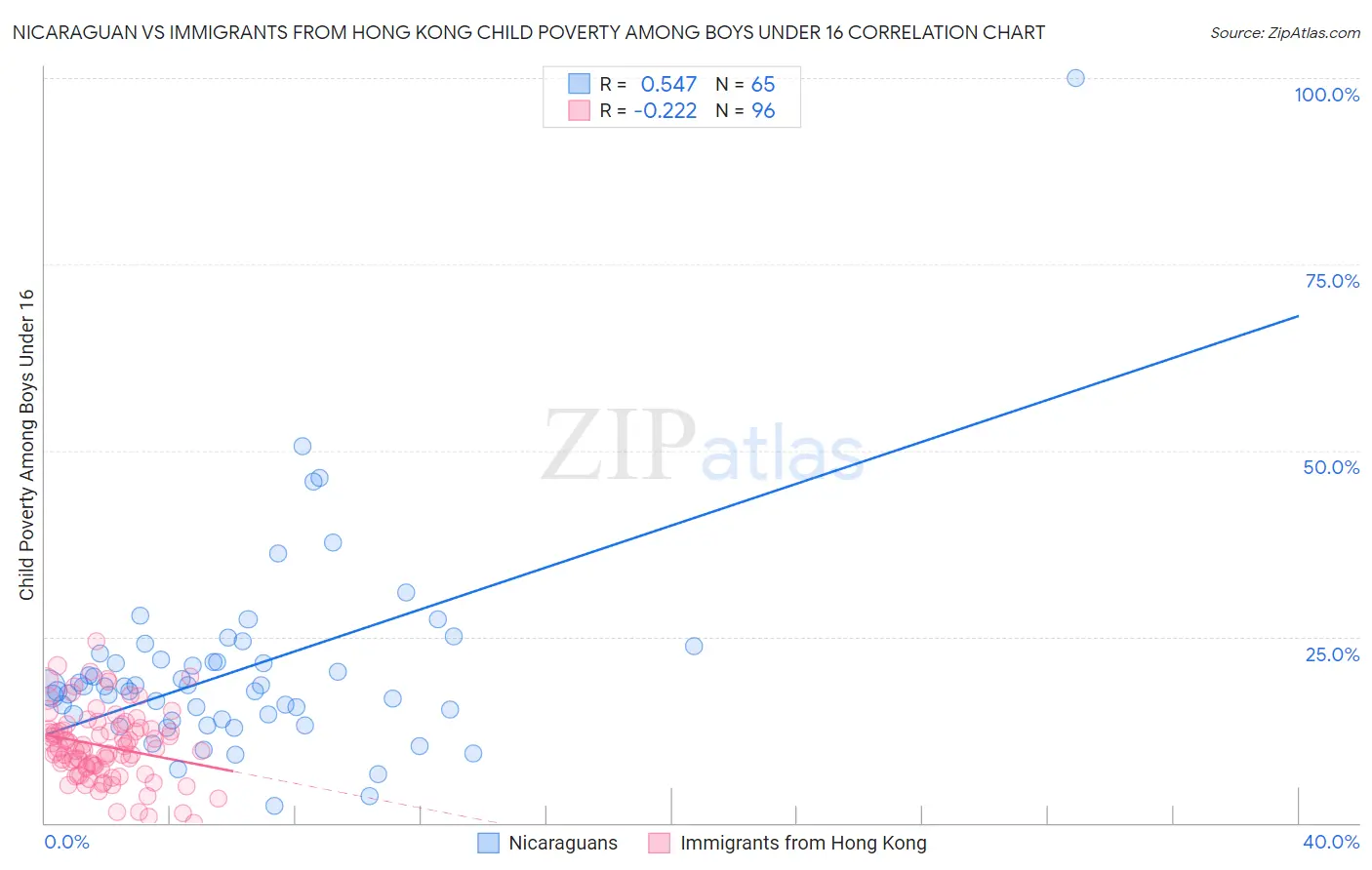 Nicaraguan vs Immigrants from Hong Kong Child Poverty Among Boys Under 16