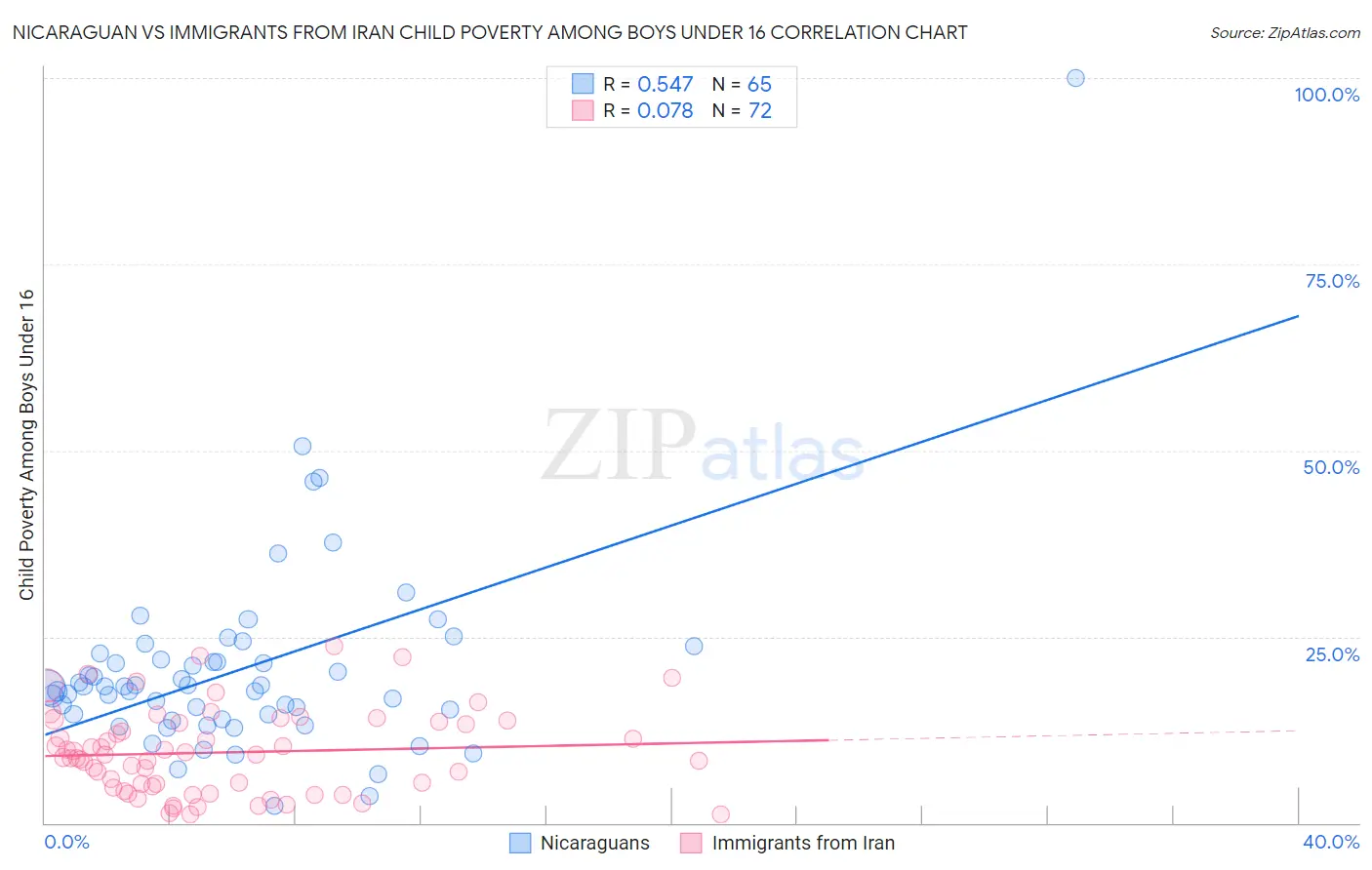 Nicaraguan vs Immigrants from Iran Child Poverty Among Boys Under 16