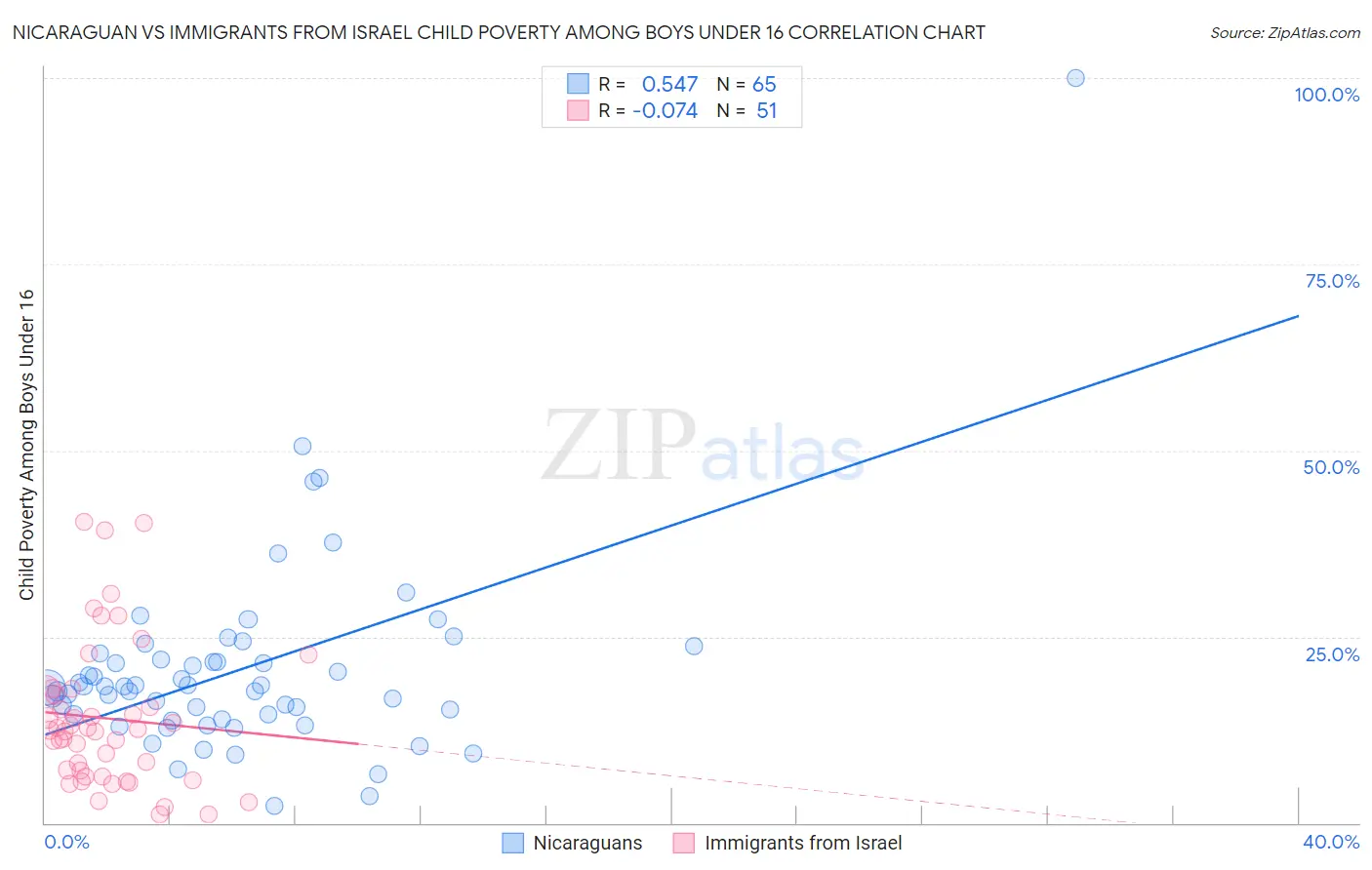 Nicaraguan vs Immigrants from Israel Child Poverty Among Boys Under 16