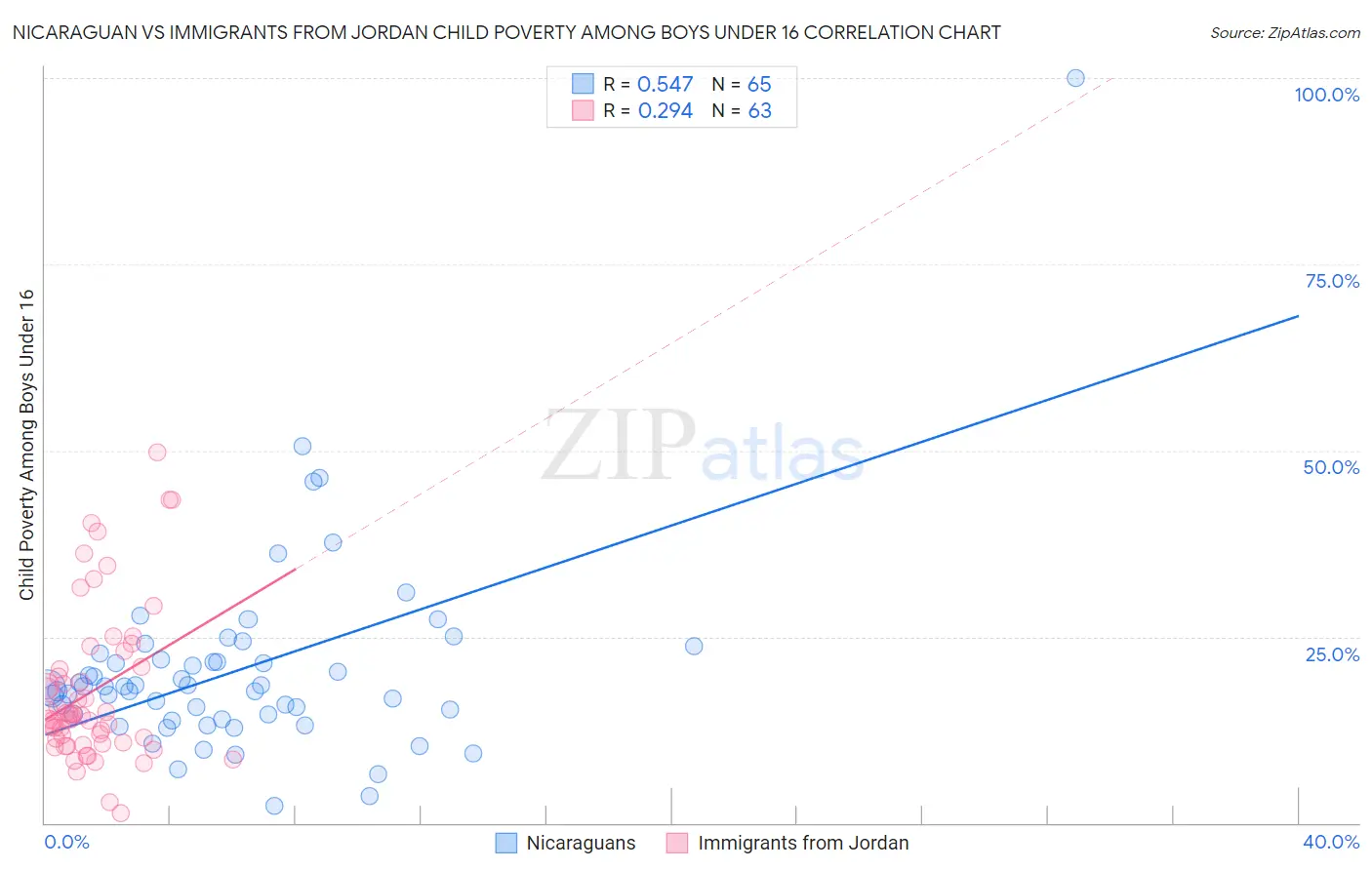 Nicaraguan vs Immigrants from Jordan Child Poverty Among Boys Under 16
