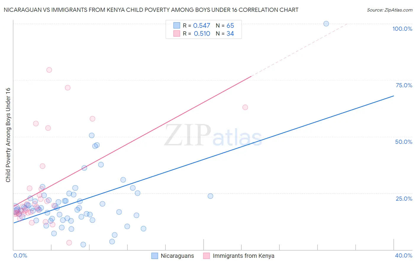 Nicaraguan vs Immigrants from Kenya Child Poverty Among Boys Under 16