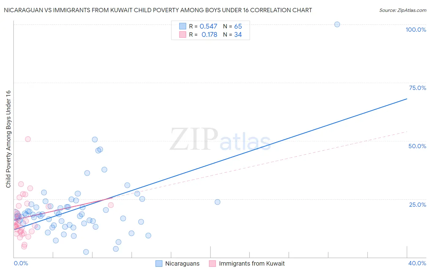 Nicaraguan vs Immigrants from Kuwait Child Poverty Among Boys Under 16