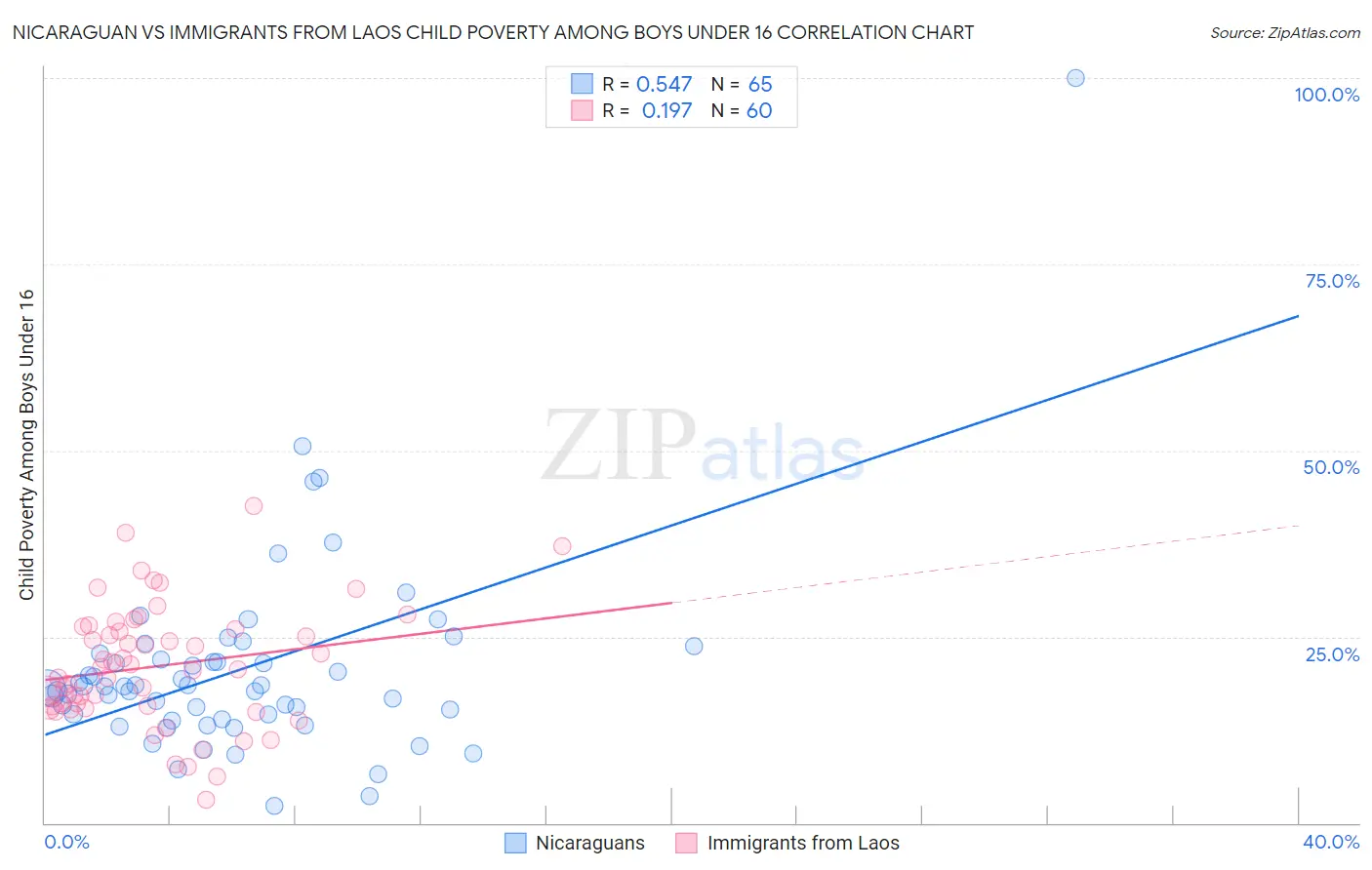 Nicaraguan vs Immigrants from Laos Child Poverty Among Boys Under 16