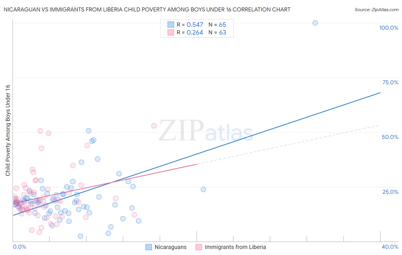 Nicaraguan vs Immigrants from Liberia Child Poverty Among Boys Under 16