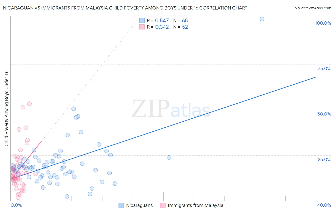 Nicaraguan vs Immigrants from Malaysia Child Poverty Among Boys Under 16