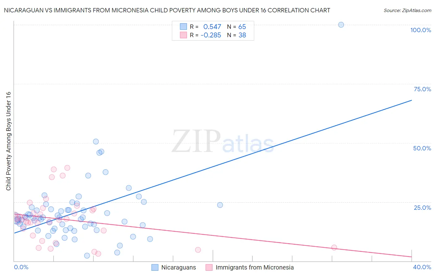 Nicaraguan vs Immigrants from Micronesia Child Poverty Among Boys Under 16