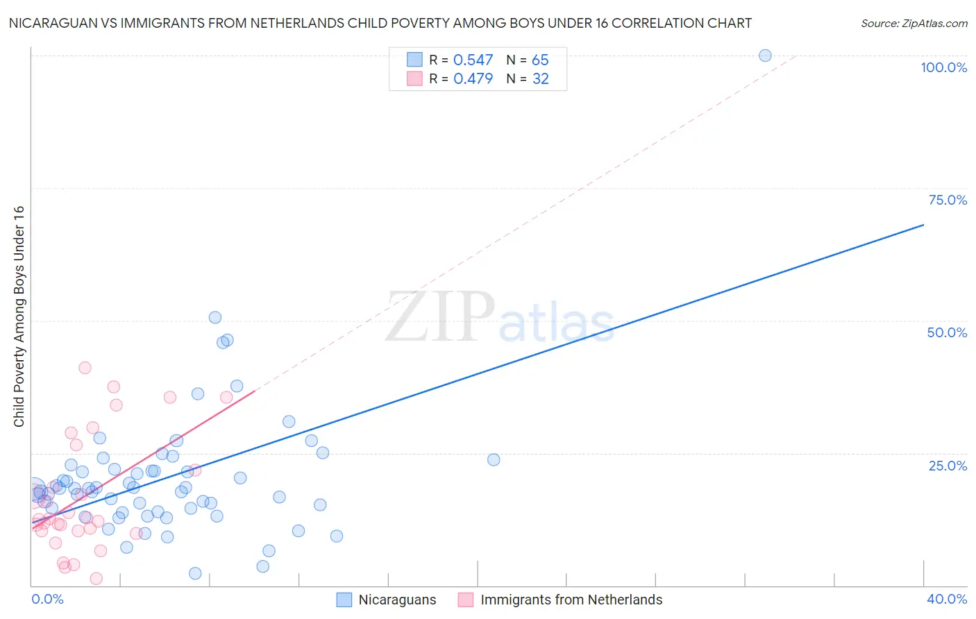 Nicaraguan vs Immigrants from Netherlands Child Poverty Among Boys Under 16