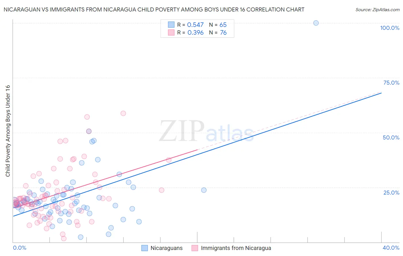 Nicaraguan vs Immigrants from Nicaragua Child Poverty Among Boys Under 16