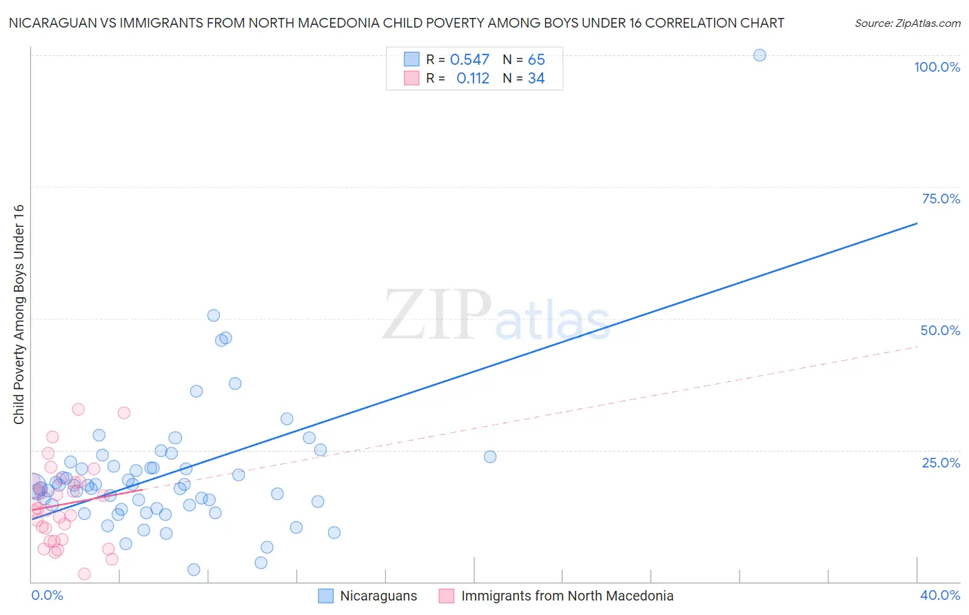 Nicaraguan vs Immigrants from North Macedonia Child Poverty Among Boys Under 16