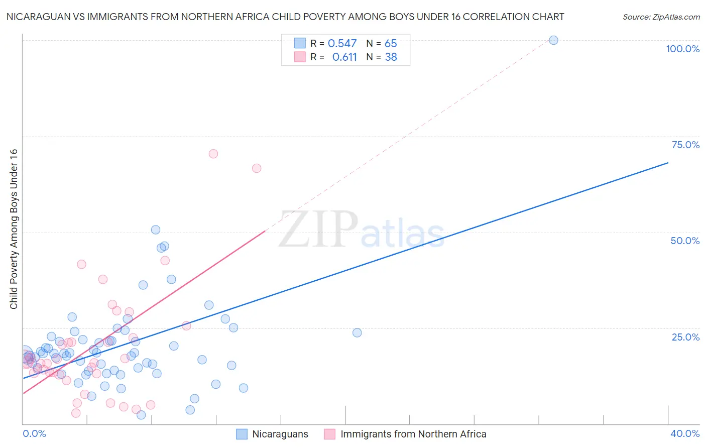 Nicaraguan vs Immigrants from Northern Africa Child Poverty Among Boys Under 16