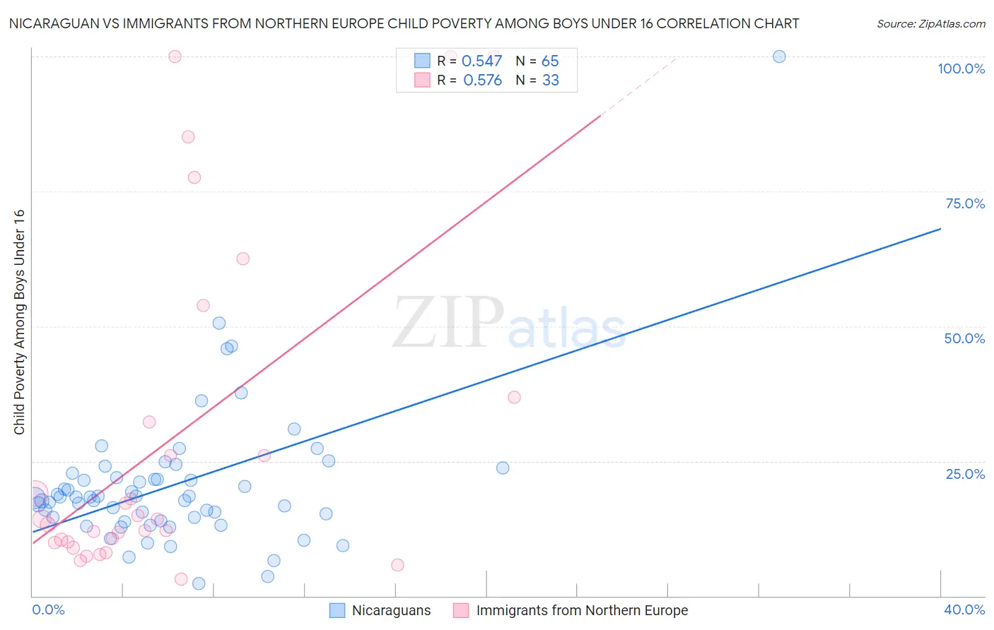 Nicaraguan vs Immigrants from Northern Europe Child Poverty Among Boys Under 16