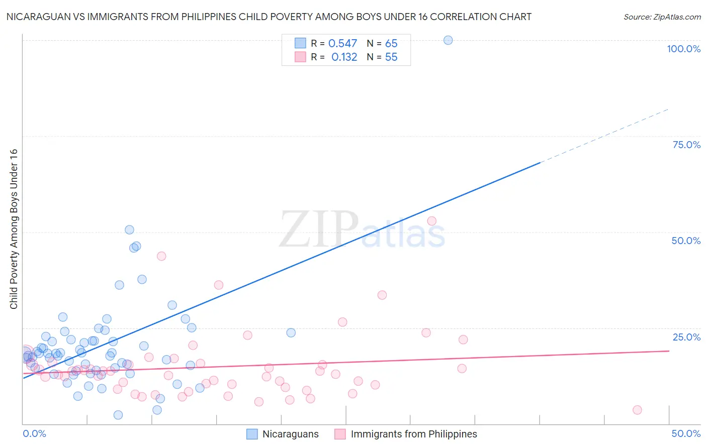 Nicaraguan vs Immigrants from Philippines Child Poverty Among Boys Under 16