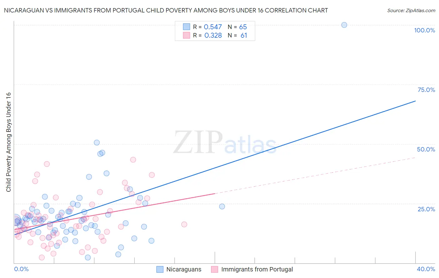 Nicaraguan vs Immigrants from Portugal Child Poverty Among Boys Under 16