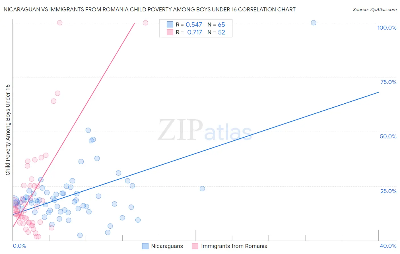 Nicaraguan vs Immigrants from Romania Child Poverty Among Boys Under 16