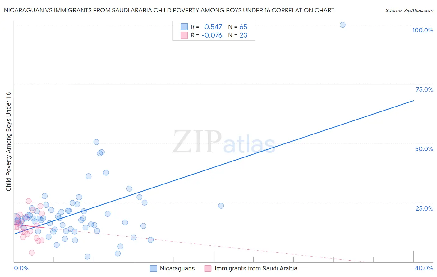 Nicaraguan vs Immigrants from Saudi Arabia Child Poverty Among Boys Under 16