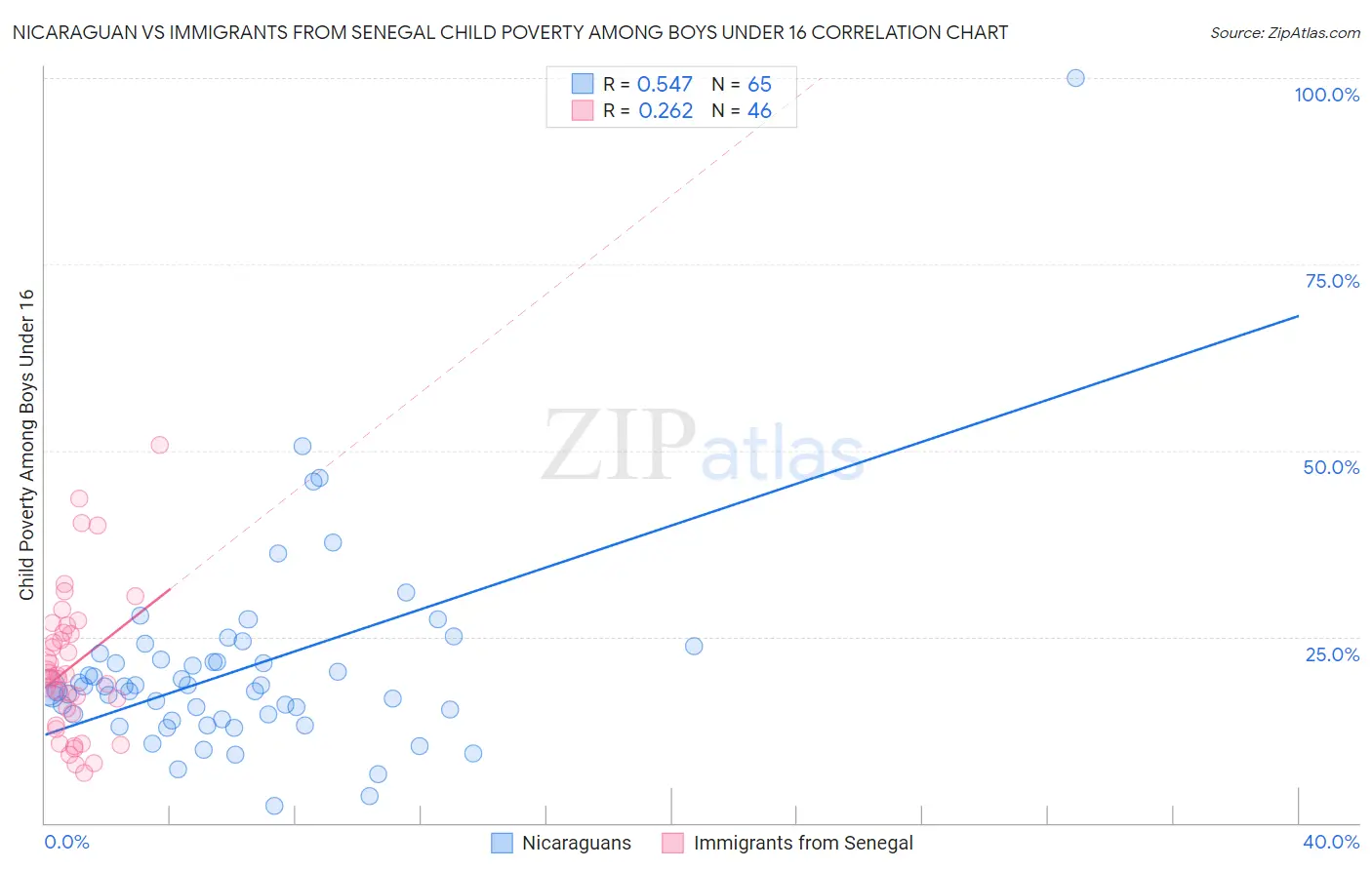Nicaraguan vs Immigrants from Senegal Child Poverty Among Boys Under 16