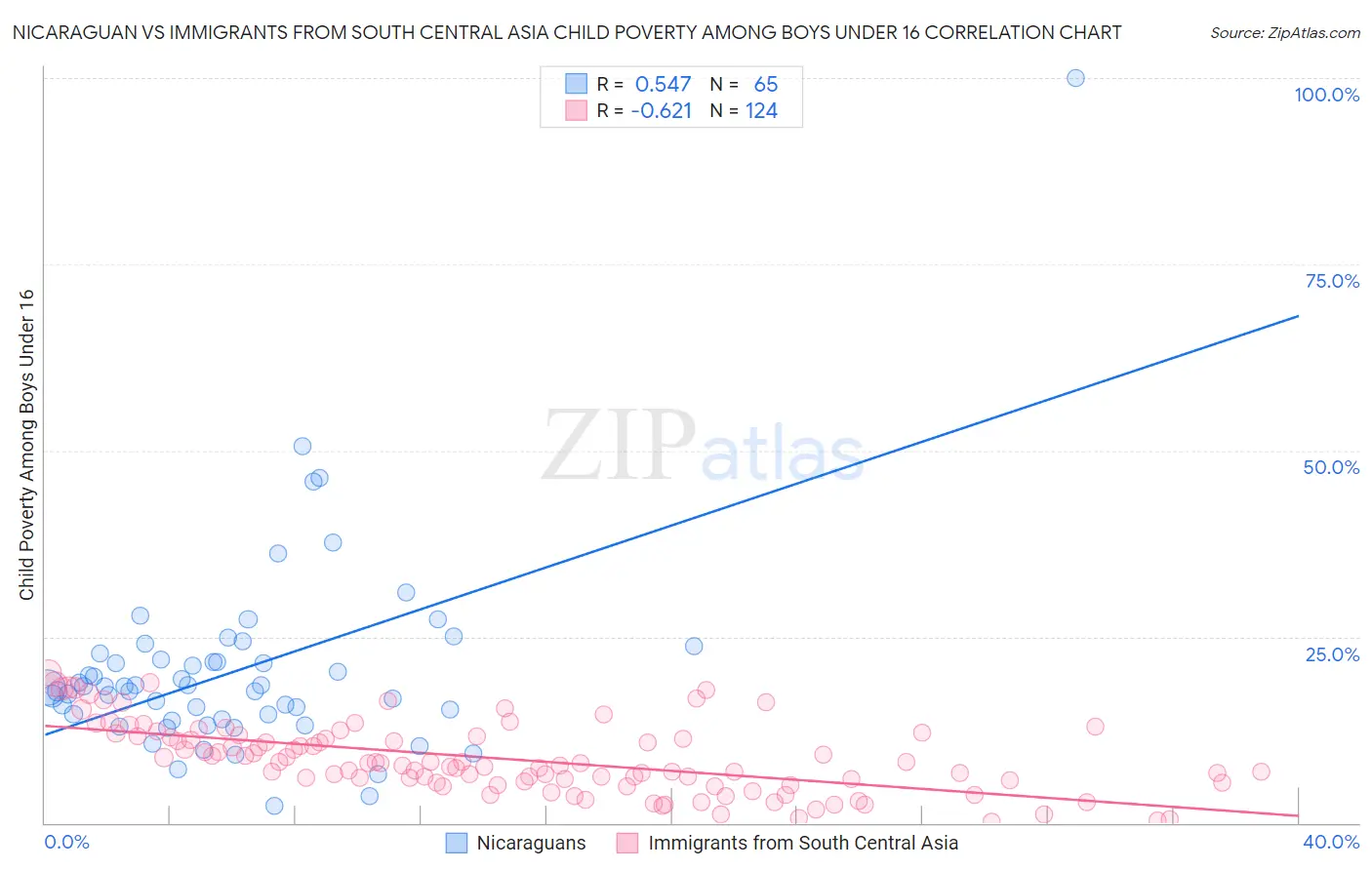 Nicaraguan vs Immigrants from South Central Asia Child Poverty Among Boys Under 16