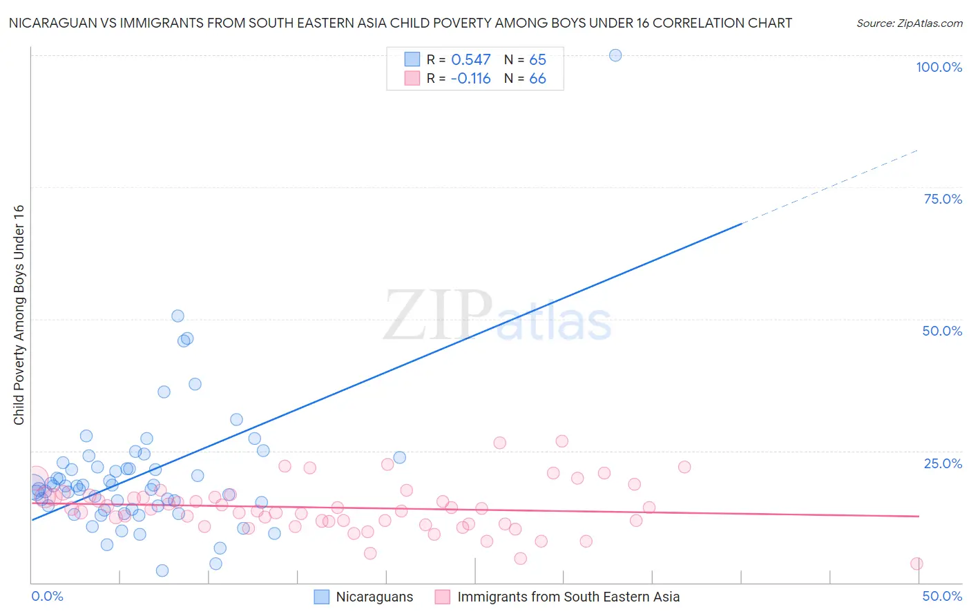 Nicaraguan vs Immigrants from South Eastern Asia Child Poverty Among Boys Under 16