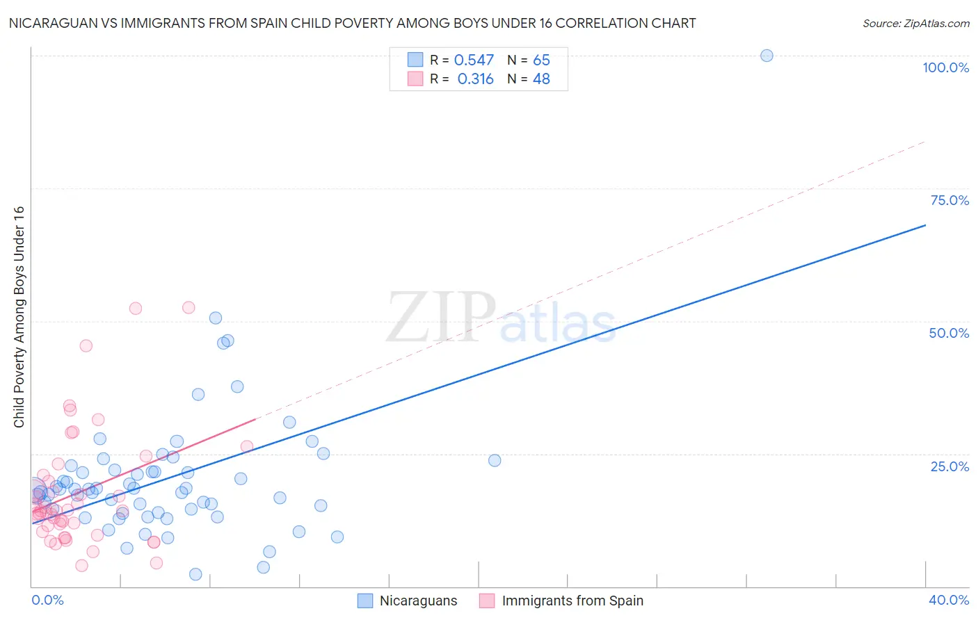 Nicaraguan vs Immigrants from Spain Child Poverty Among Boys Under 16