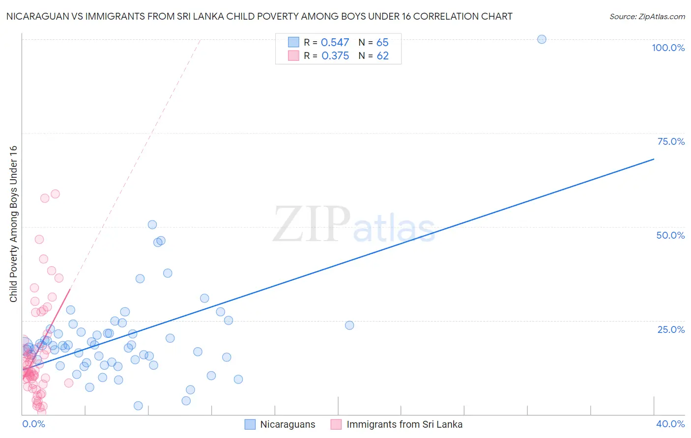 Nicaraguan vs Immigrants from Sri Lanka Child Poverty Among Boys Under 16