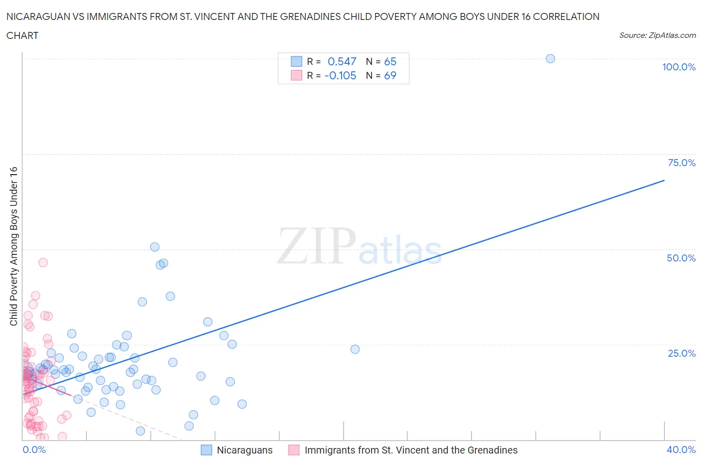 Nicaraguan vs Immigrants from St. Vincent and the Grenadines Child Poverty Among Boys Under 16