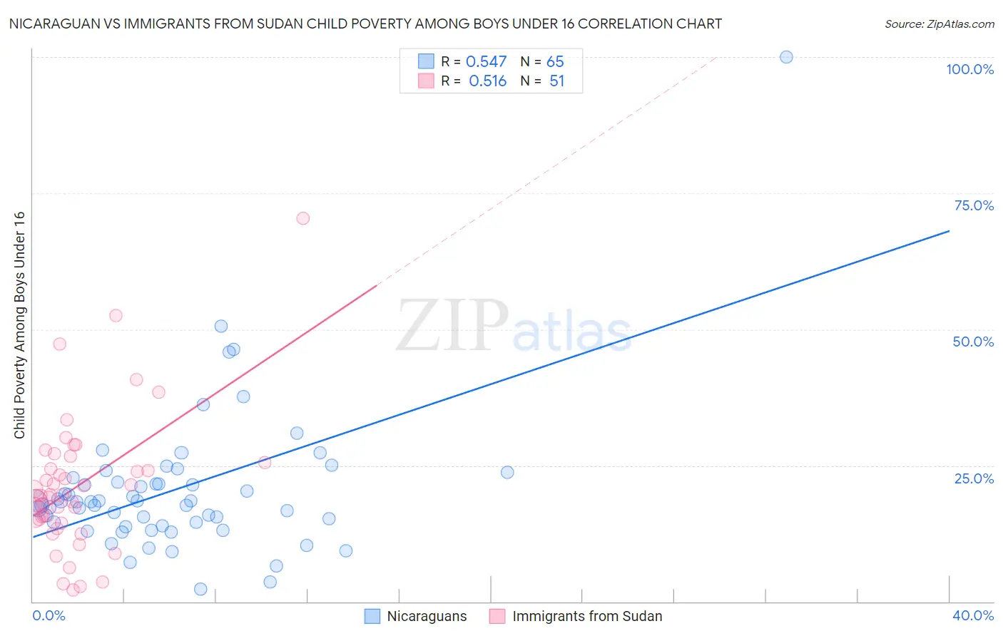 Nicaraguan vs Immigrants from Sudan Child Poverty Among Boys Under 16