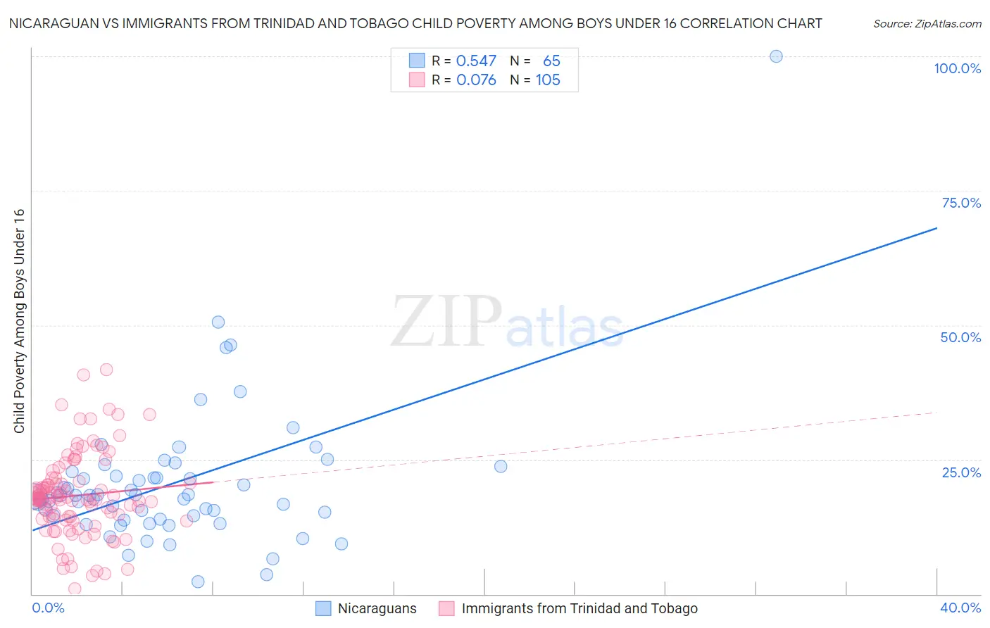 Nicaraguan vs Immigrants from Trinidad and Tobago Child Poverty Among Boys Under 16