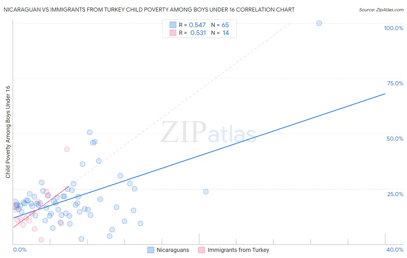 Nicaraguan vs Immigrants from Turkey Child Poverty Among Boys Under 16