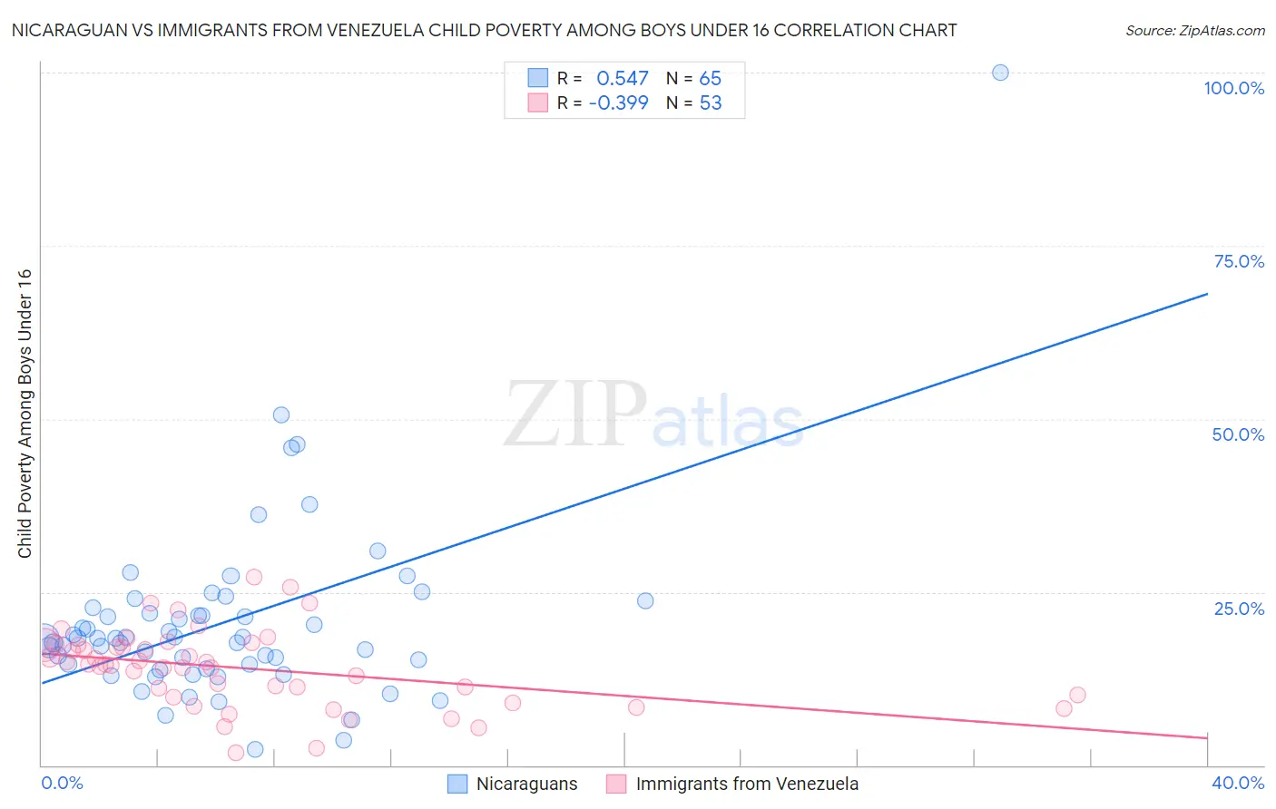 Nicaraguan vs Immigrants from Venezuela Child Poverty Among Boys Under 16