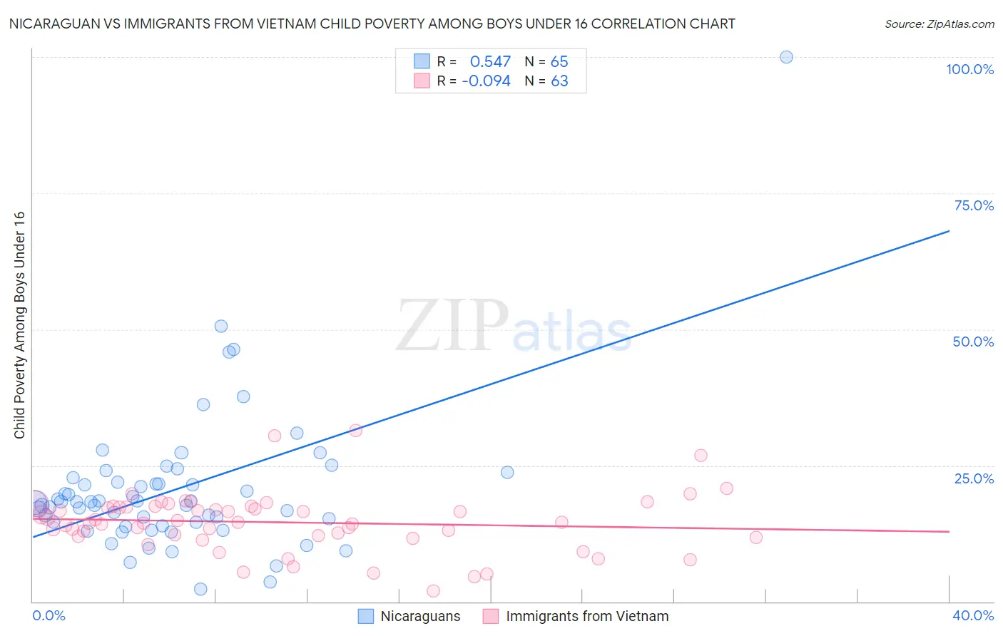Nicaraguan vs Immigrants from Vietnam Child Poverty Among Boys Under 16