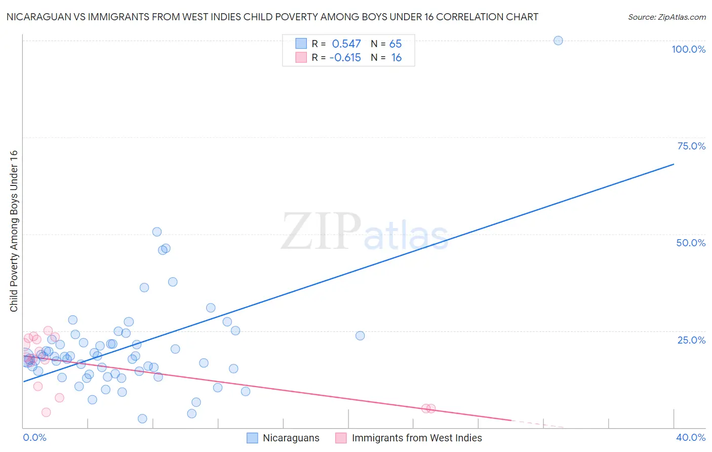 Nicaraguan vs Immigrants from West Indies Child Poverty Among Boys Under 16
