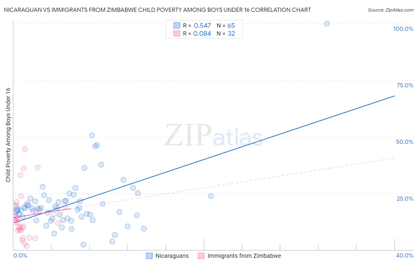 Nicaraguan vs Immigrants from Zimbabwe Child Poverty Among Boys Under 16