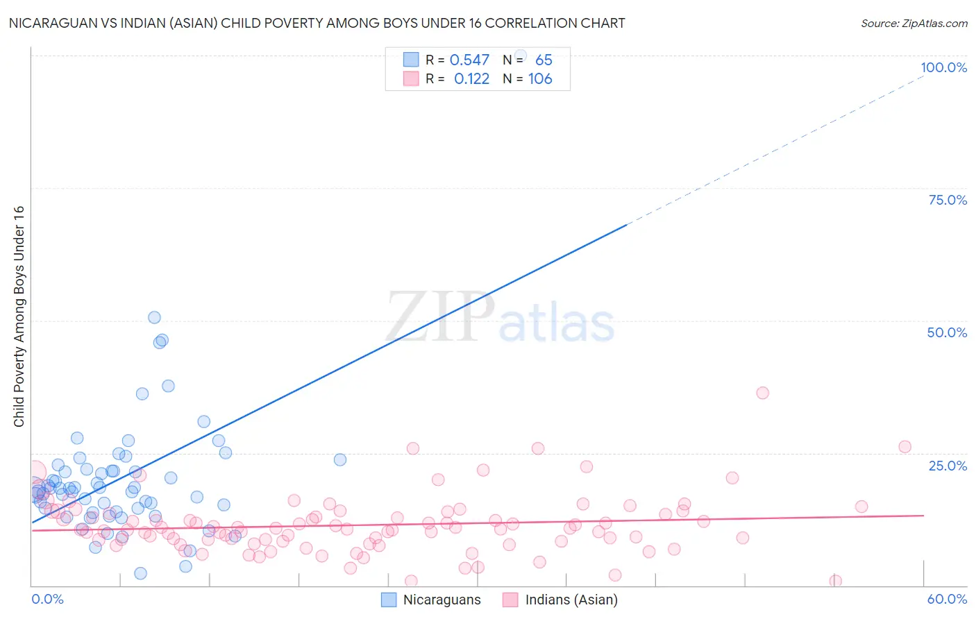 Nicaraguan vs Indian (Asian) Child Poverty Among Boys Under 16