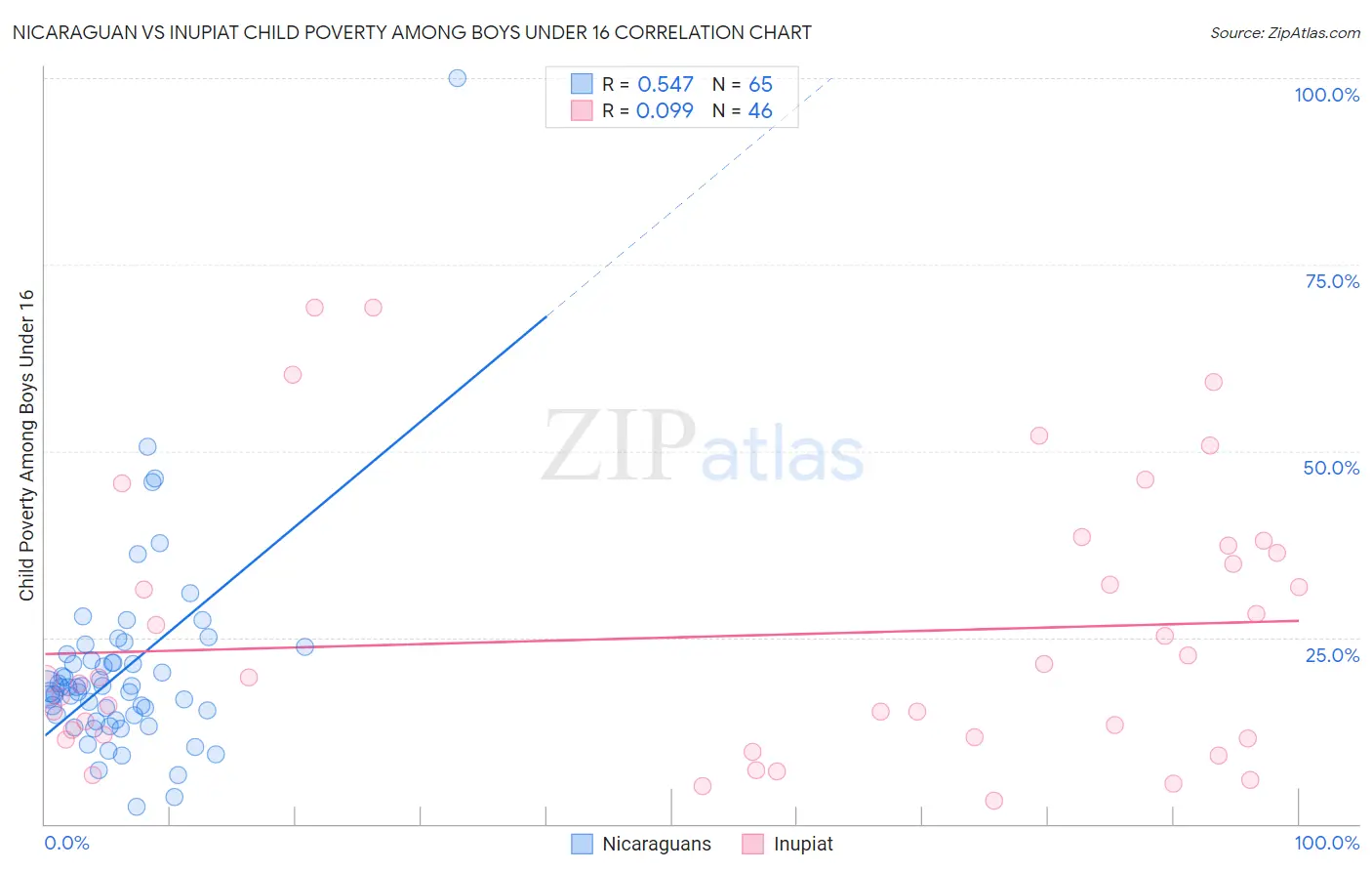 Nicaraguan vs Inupiat Child Poverty Among Boys Under 16