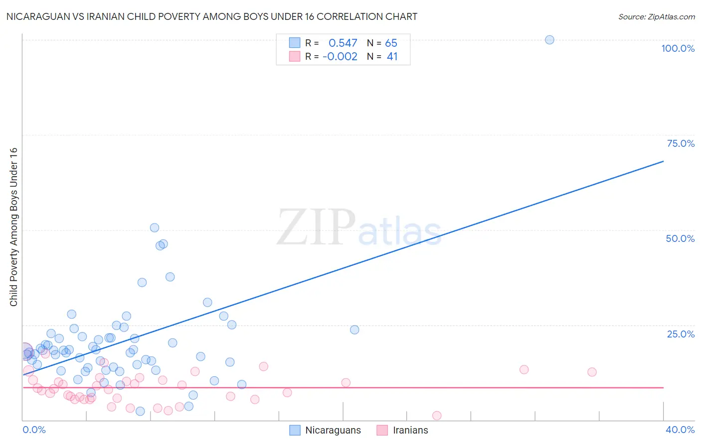 Nicaraguan vs Iranian Child Poverty Among Boys Under 16