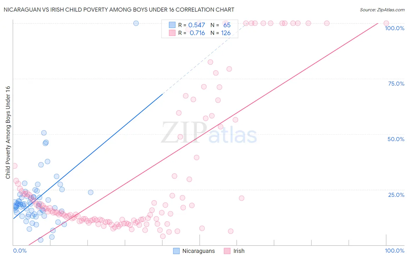 Nicaraguan vs Irish Child Poverty Among Boys Under 16