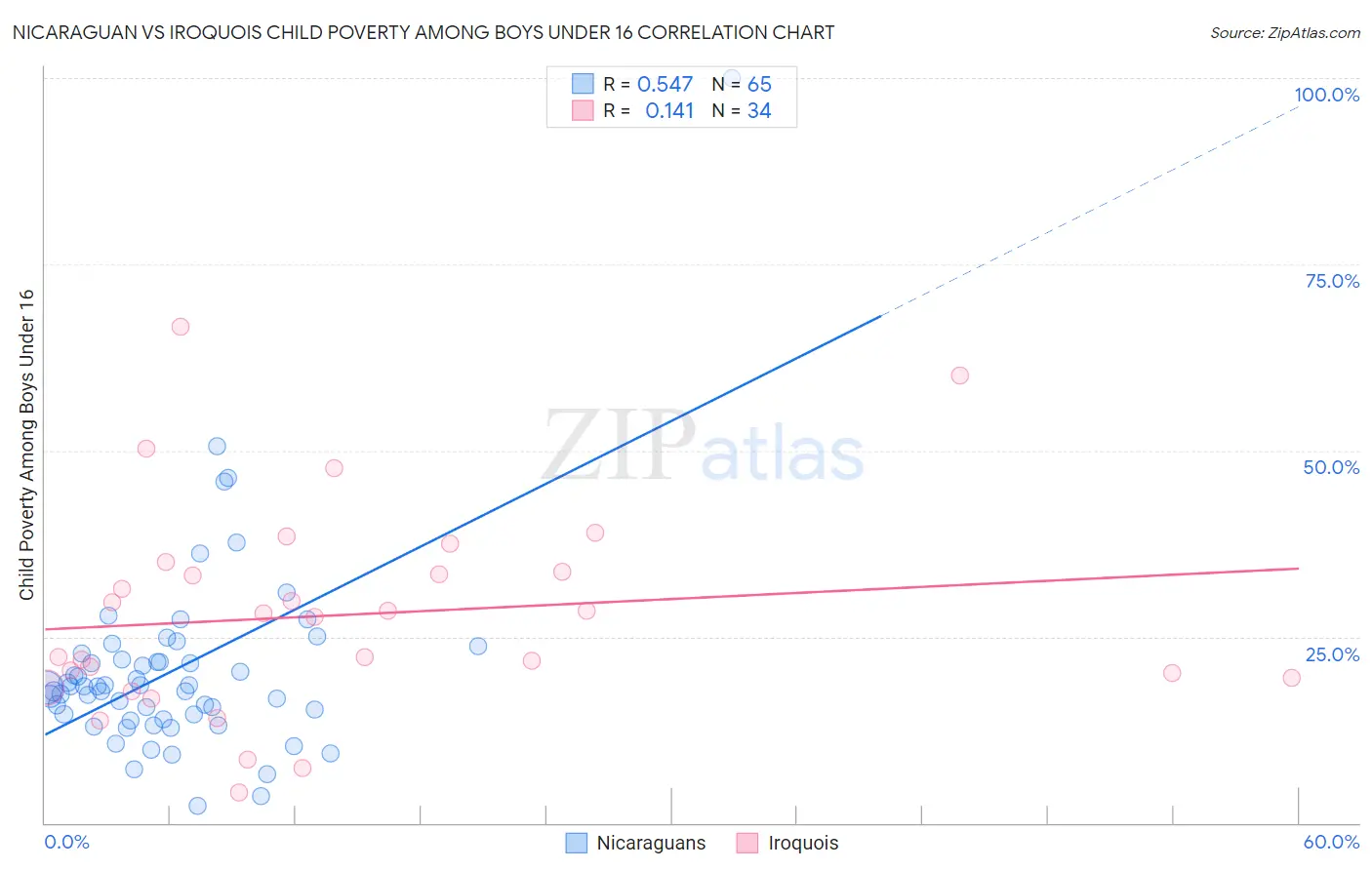 Nicaraguan vs Iroquois Child Poverty Among Boys Under 16