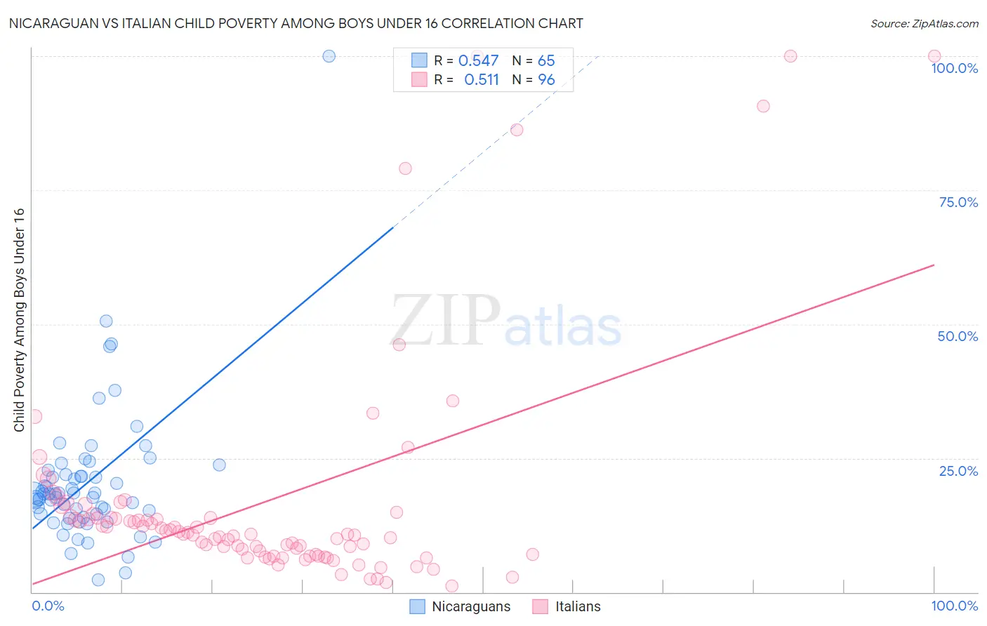 Nicaraguan vs Italian Child Poverty Among Boys Under 16