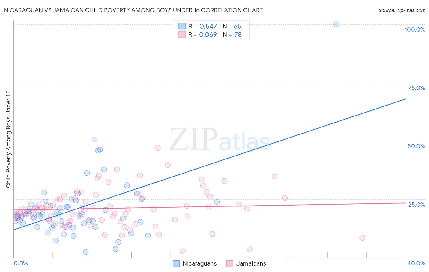 Nicaraguan vs Jamaican Child Poverty Among Boys Under 16